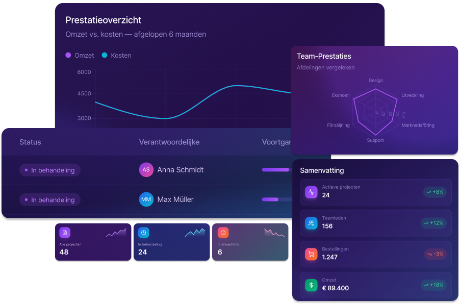 Voorbeeldafbeelding van een met AI gemaakt dashboard