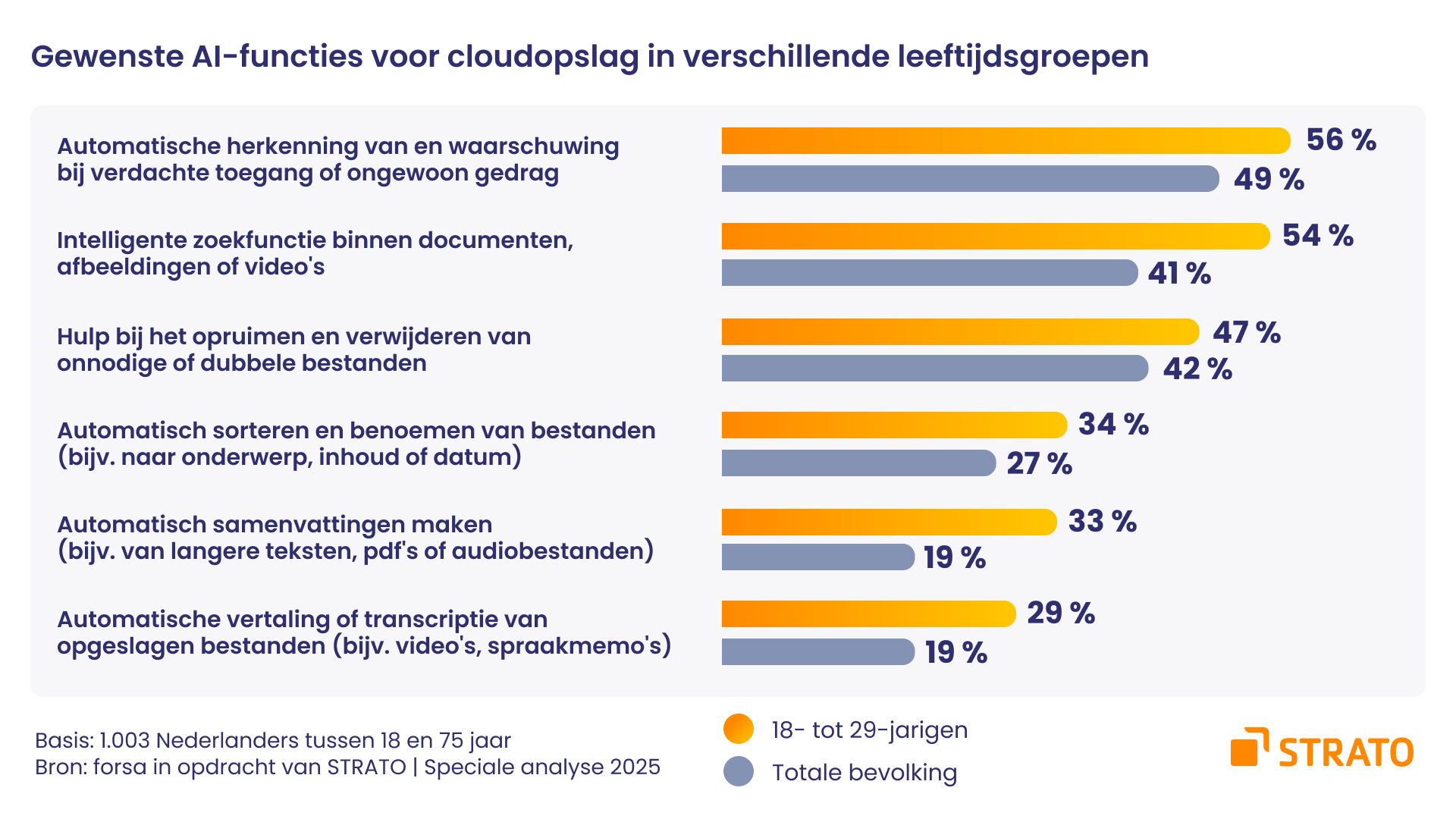 Staafdiagram van de voorkeuren voor AI-functies bij cloudopslag