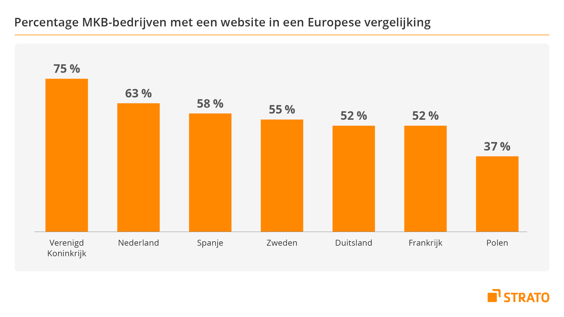 Grafiek: overzicht van mkb'ers met een eigen website in Europa. In Nederland heeft 63% van de mkb'ers een eigen website en staat daarmee op de tweede plaats in de vergelijking, na het Verenigd Koninkrijk.