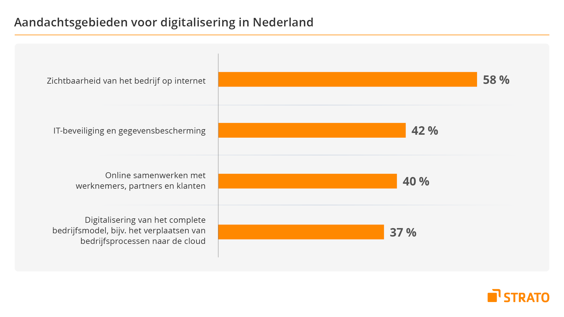 Grafiek: overzicht van aandachtsgebieden bij de digitalisering van mkb-bedrijven. De online zichtbaarheid heeft de hoogste prioriteit (58% van de ondervraagden).