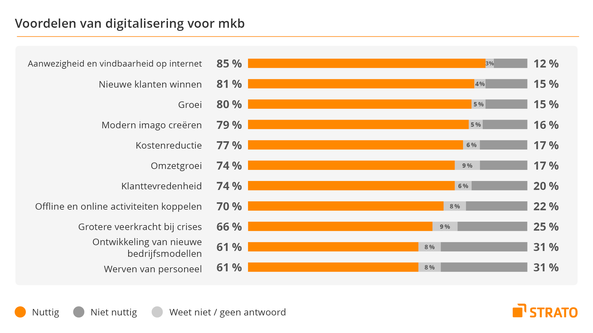 Grafiek: de voordelen van digitalisering voor Nederlandse mkb'ers. Een betere zichtbaarheid en het aantrekken van nieuwe klanten worden als de grootste voordelen waargenomen.