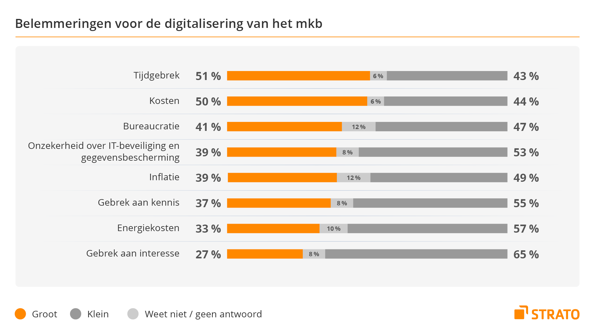 Grafiek: Tijdgebrek (51%) en hoge kosten (50%) zijn de belangrijkste belemmeringen voor digitalisering in mkb-bedrijven. Ook bureaucratie, zorgen over IT-beveiliging, inflatie en een gebrek aan kennis worden als obstakels genoemd. 