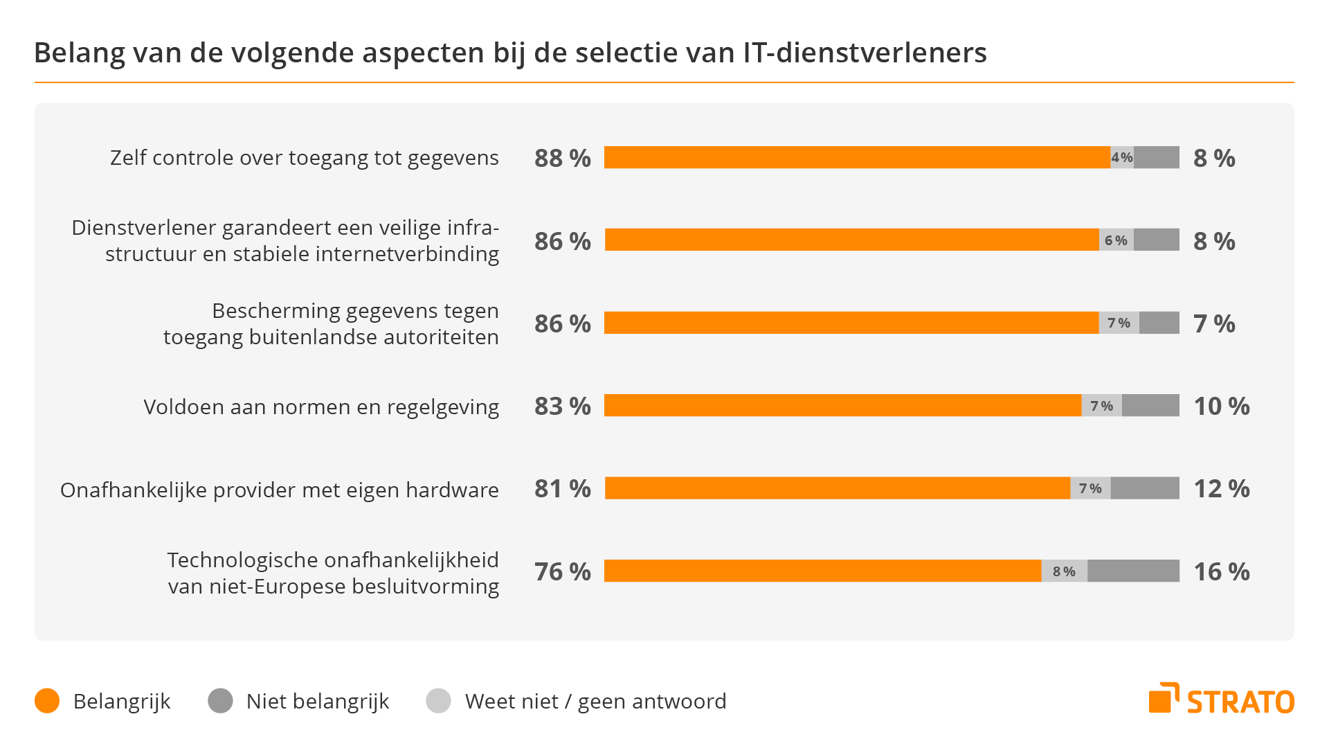 Grafiek: Bij de keuze voor IT-dienstverleners zijn de controle over toegang tot gegevens (88%) , een veilige infrastructuur (86%) en bescherming tegen toegang door buitenlandse autoriteiten (ook 86%) de belangrijkste criteria.