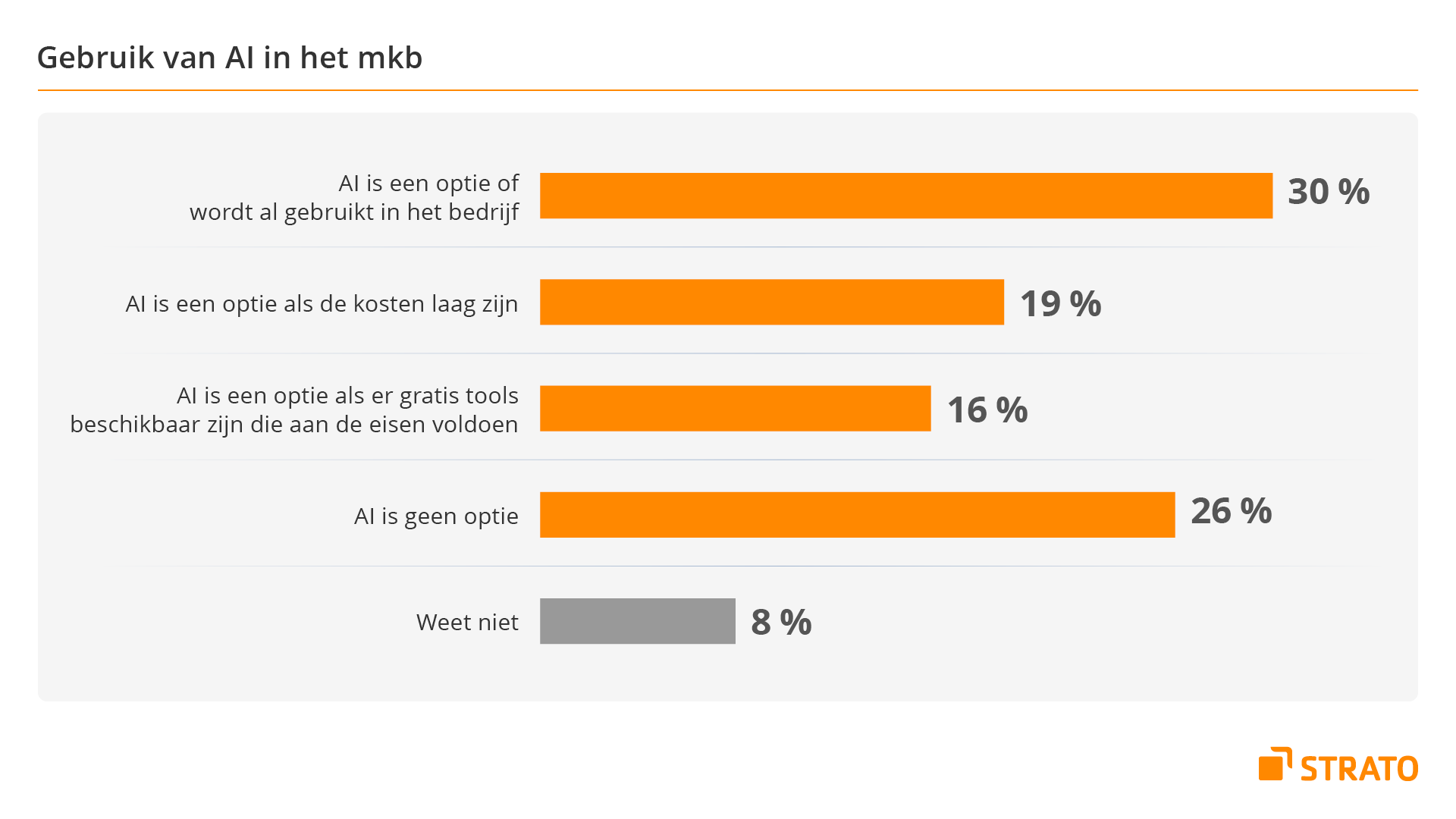 Grafiek: 30% van de Nederlandse mkb'ers geeft aan AI als optie te zien of al te gebruiken tegenover 26% voor wie AI geen optie is. 
