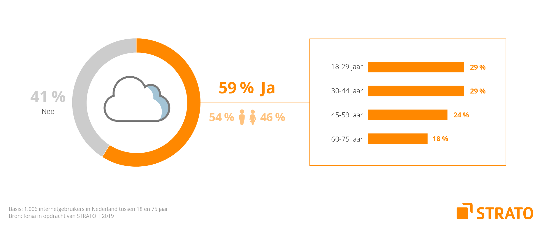 STRATO onderzoek cloud gebruikers