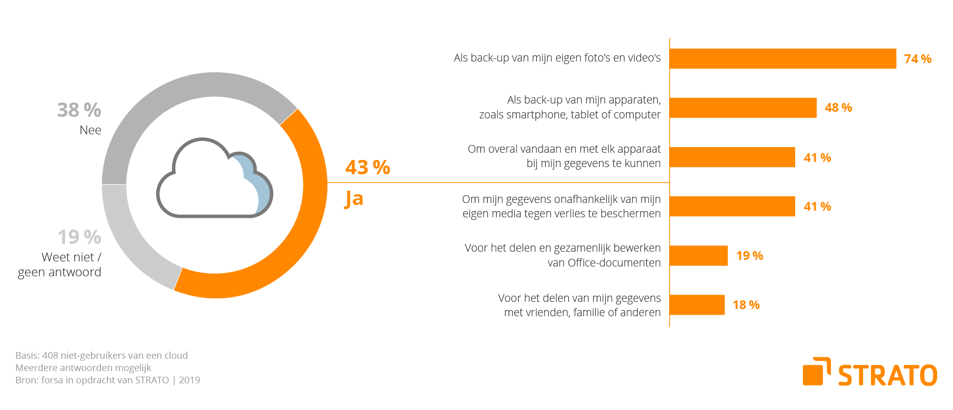 STRATO onderzoek cloud niet gebruikers