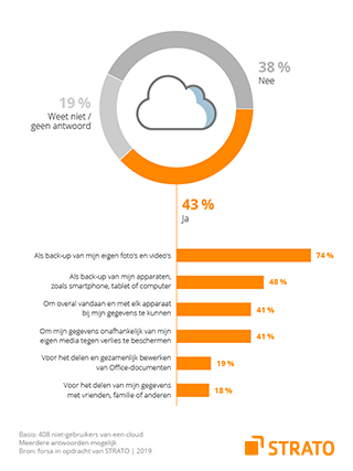 STRATO onderzoek cloud niet gebruikers