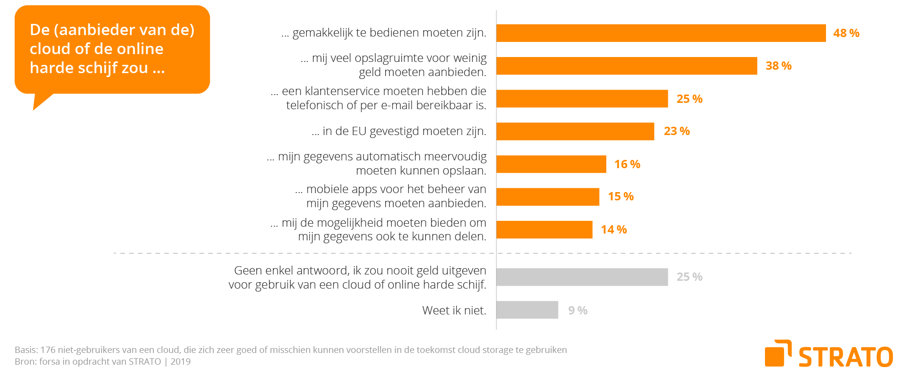 STRATO onderzoek criteria betaalde diensten