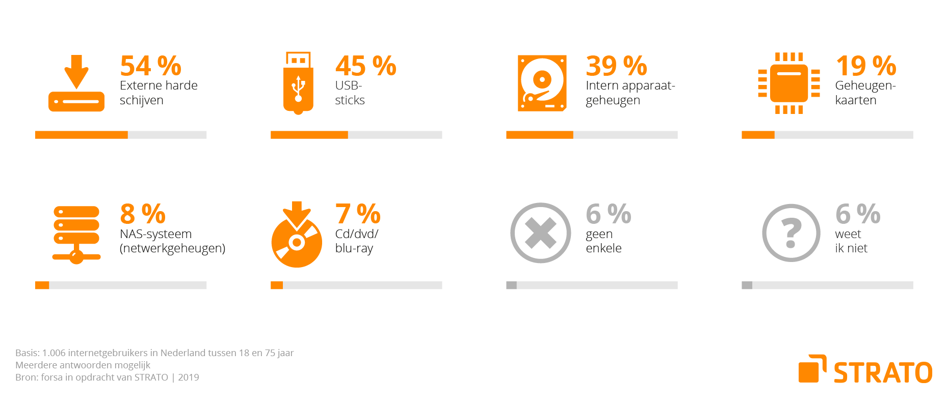 STRATO onderzoek fysieke opslagmedia gebruikt u het vaakst