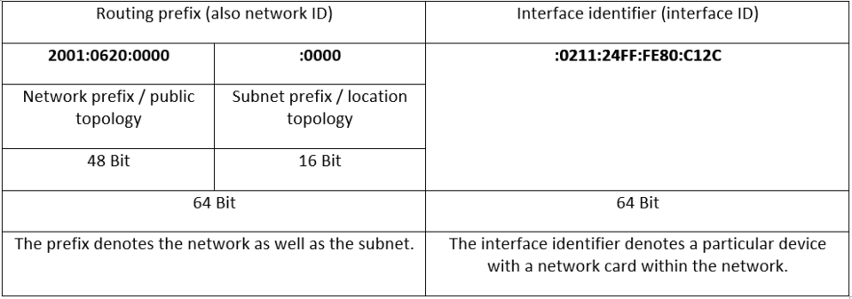 IPv6: Routing prefix