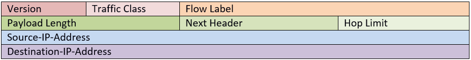 IPv6: pakketformaat