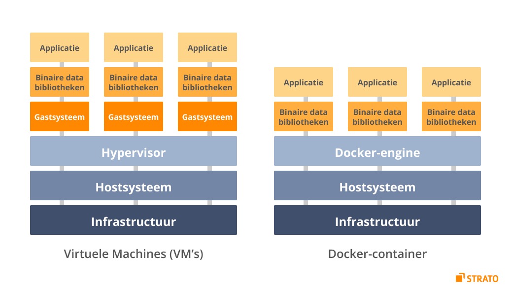 Architectonische opbouw van dockers en VMs