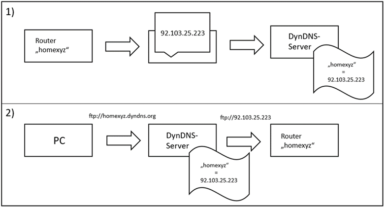 Zo werkt een DynDNS-dienst