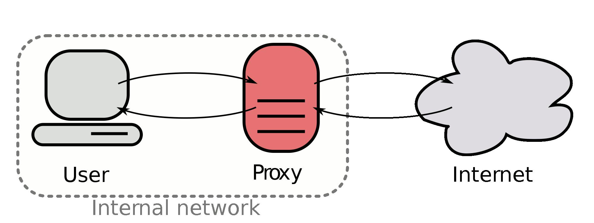 Reverse Proxy