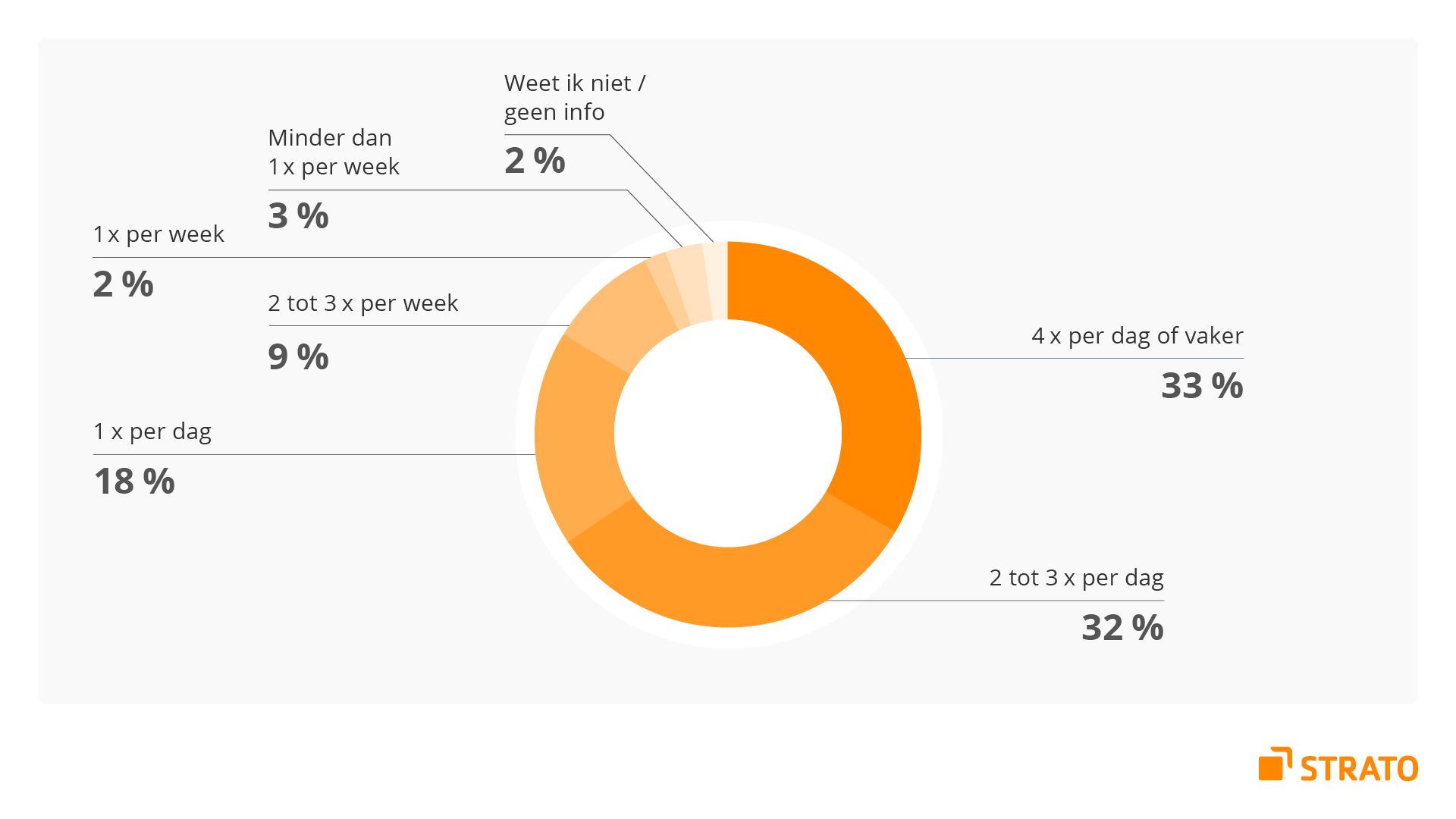 Infographic: 33% van de ondervraagden checkt 4 keer per dag of vaker zijn of haar e-mail
