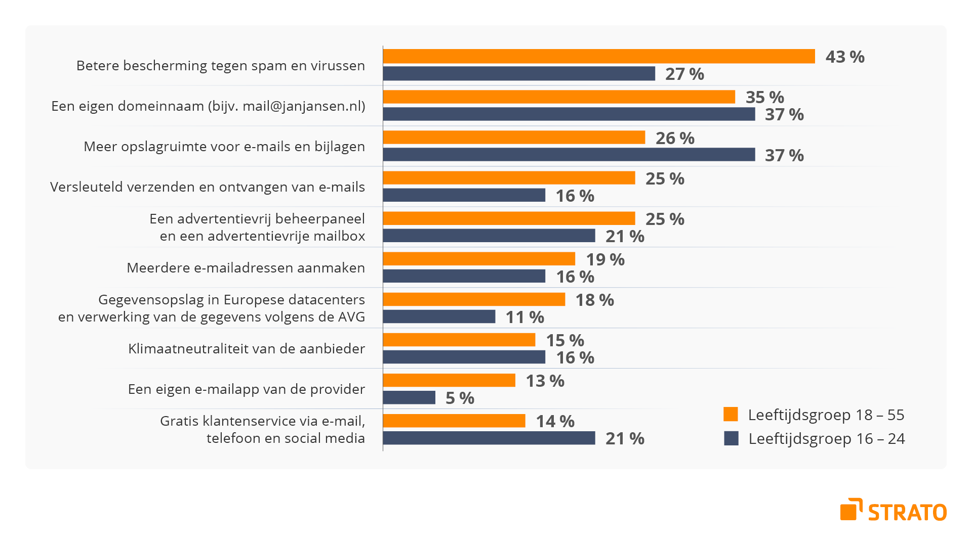 Infographic: betere bescherming tegen spam en virussen is voor Nederlanders de belangrijkste reden om te betalen voor een e-mailadres