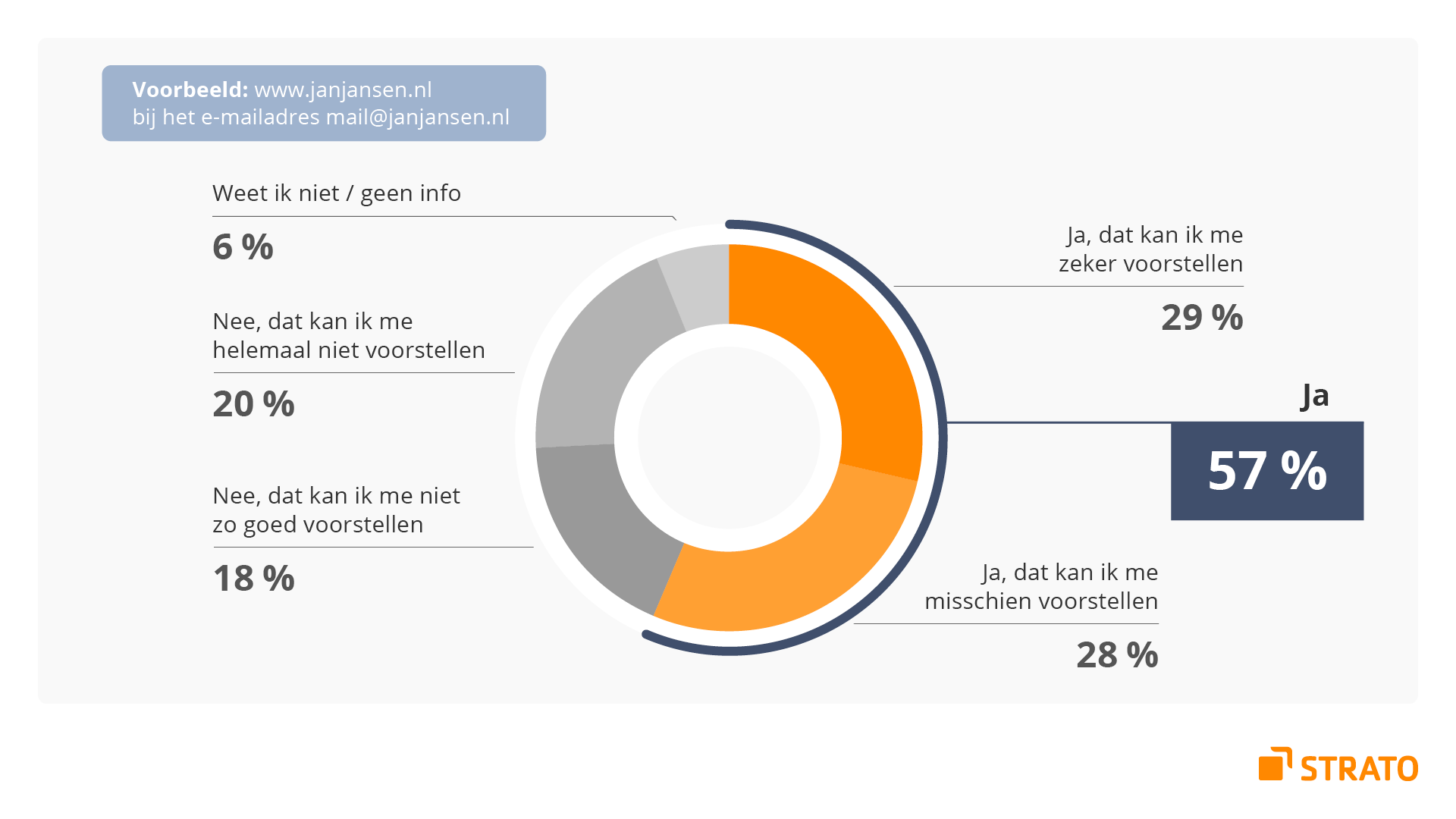 Infographic: 57% van de ondervraagden kan zich voorstellen een website aan hun domeinnaam te koppelen