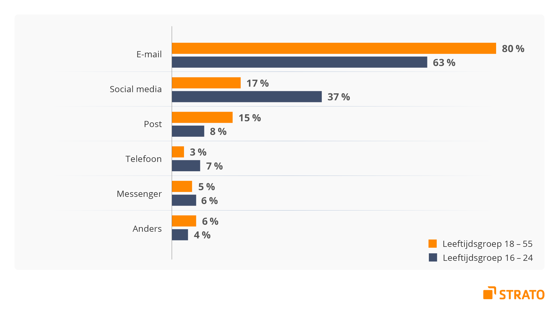 Infographic: 80% van de Nederlanders ontvangt graag gepersonaliseerde reclame via e-mail