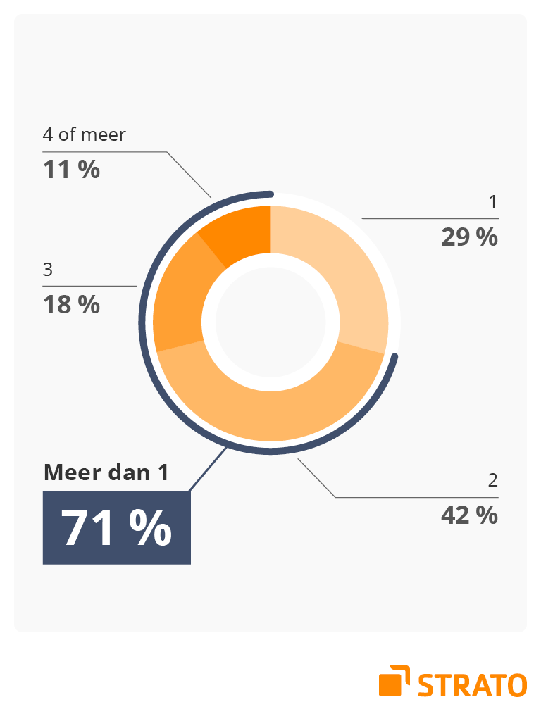 Infographic: 71% van de Nederlanders heeft meer dan één e-mailadres
