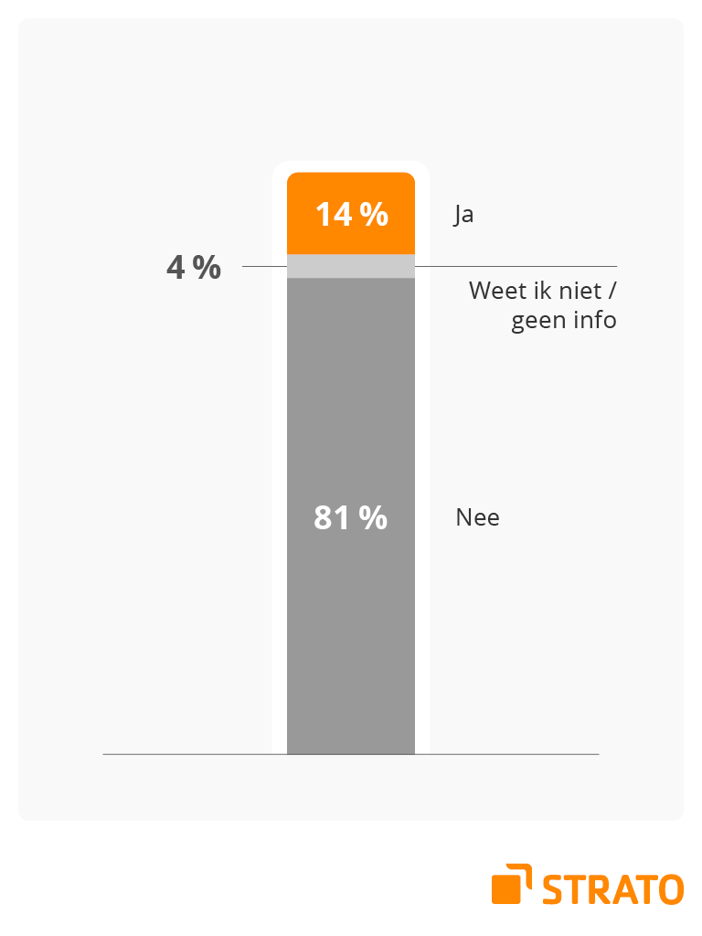 Infographic: 14% van de Nederlanders heeft ooit geen e-mails kunnen verzenden of ontvangen omdat het postvak vol was