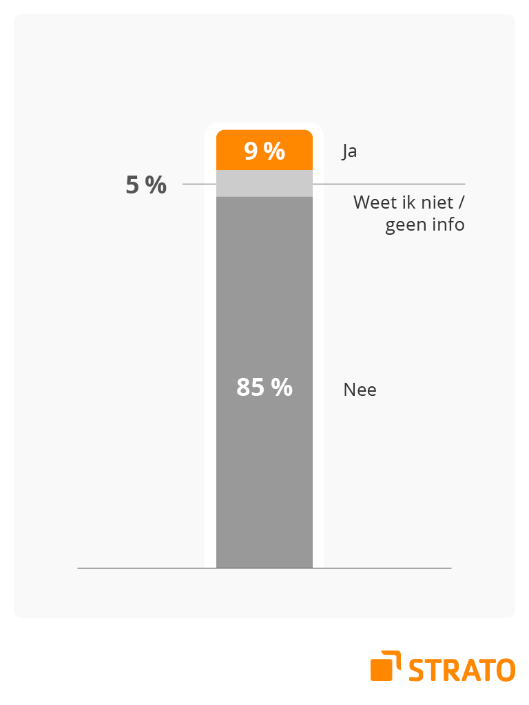 Infographic: slechts 9% van de Nederlanders betaalt voor e-mail