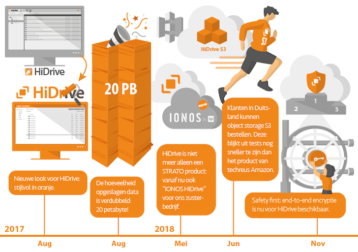 HiDrive tijdlijn 2017-2018