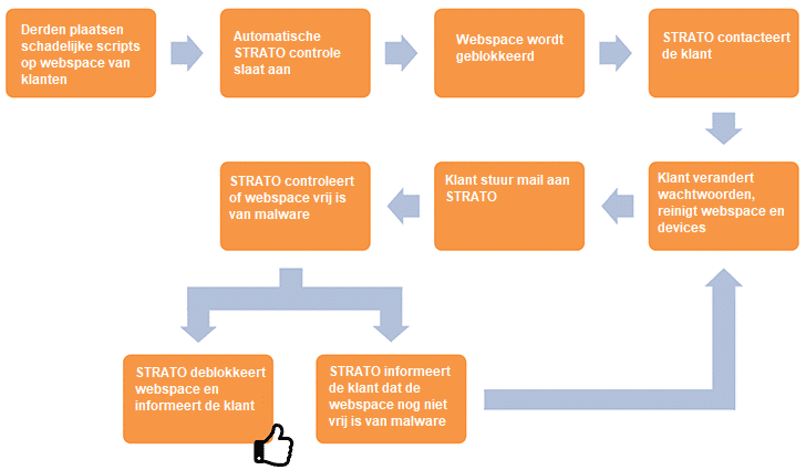 STRATO Abuse-proces afgebeeld: zo werkt de deblokkering van je webspace