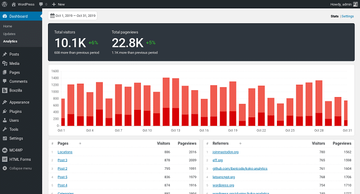 Koko Analytics: de belangrijkste cijfers over bezoekers en de meest populaire artikelen altijd in beeld. (Screenshot: Koko Analytics)