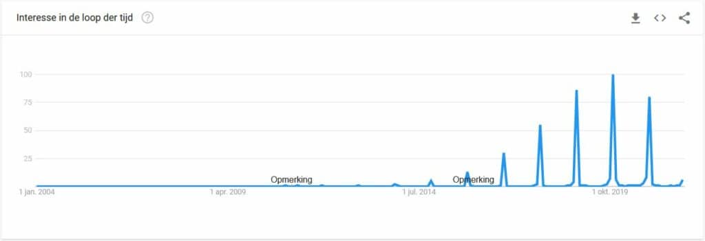 Google trends: populariteit van de zoekterm "Black Friday"