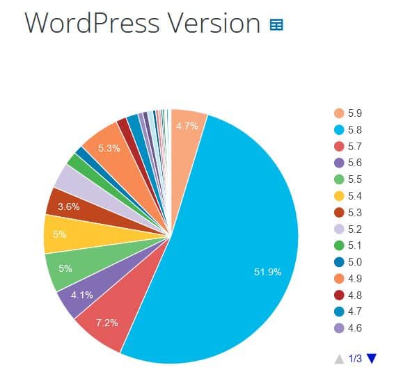 Overzicht WordPress versies die wereldwijd in gebruik zijn