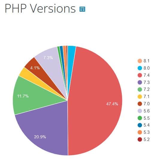 Overzicht PHP-versies die wereldwijd in gebruik zijn