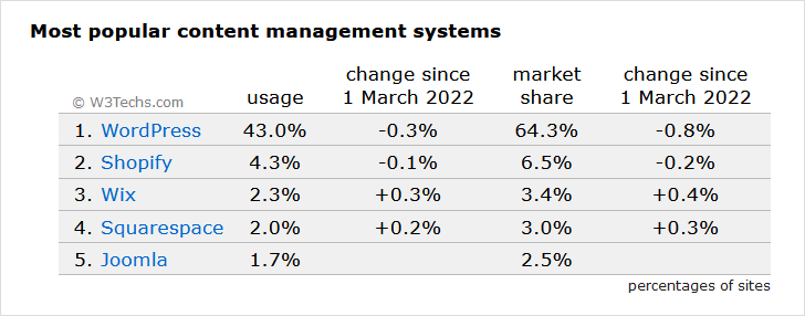 Het marktaandeel van WordPress in april 2022
