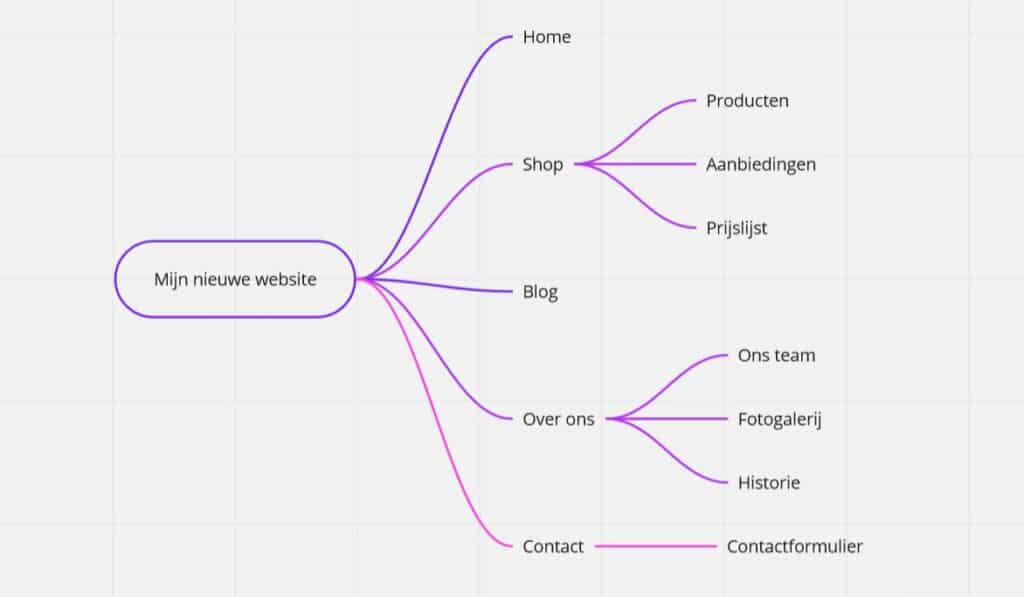 De structuur van je website plannen met behulp van een mindmapping tool