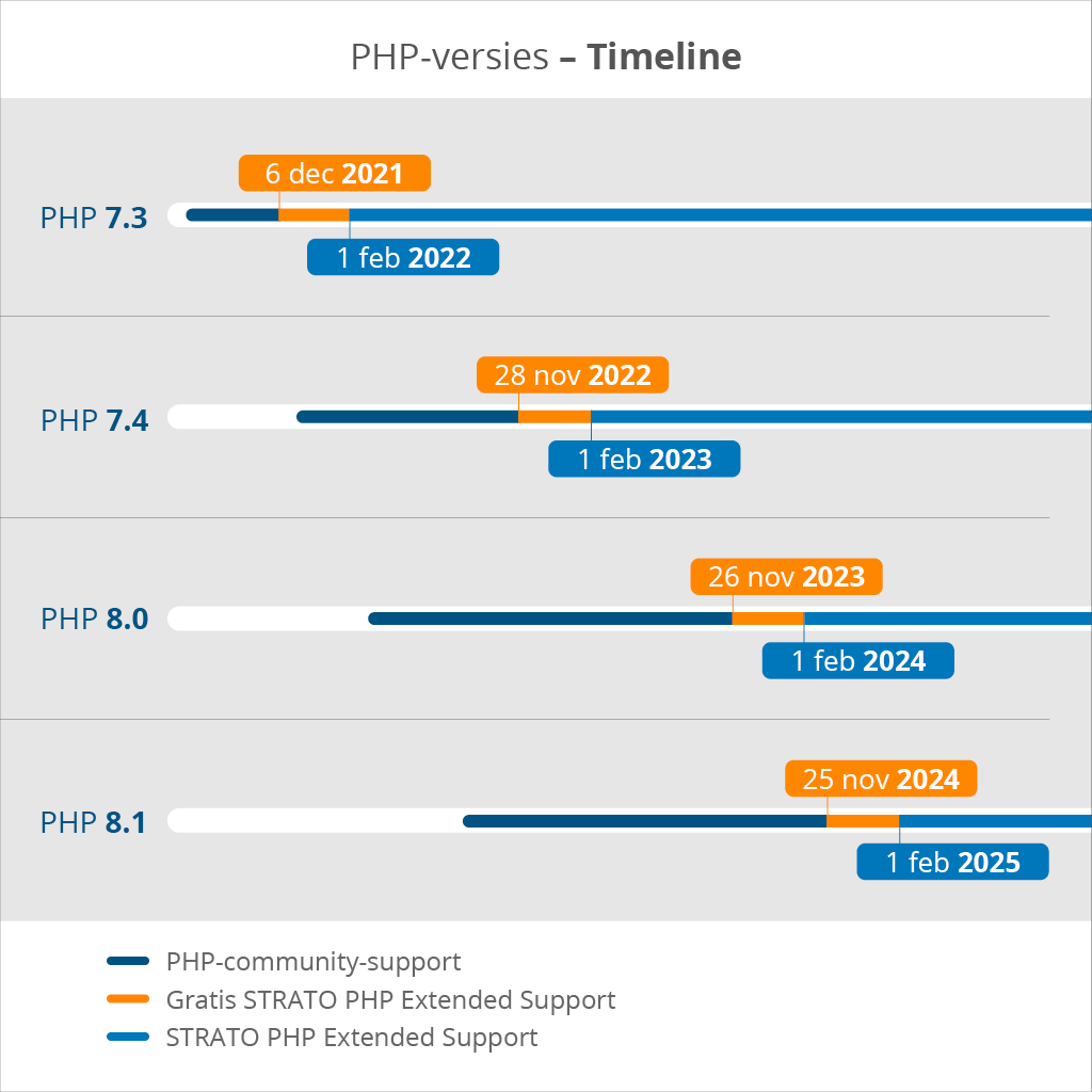 Timeline voor PHP Extended Support