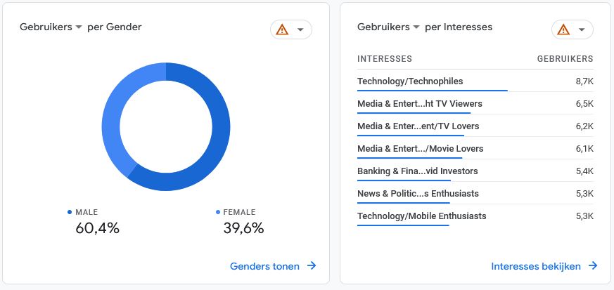 Voorbeeld van gender en interesses van je bezoekers aan de hand van Google Analytics 4