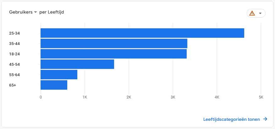 Voorbeeld van de leeftijdscohorten die je met Google Analytics 4 kunt analyseren