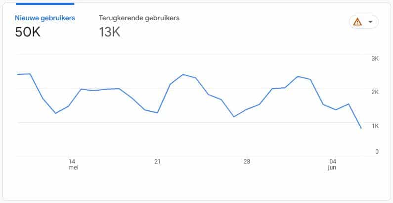 Google Analytics toont nieuwe en terugkerende gebruikers