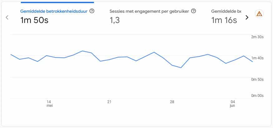De gemiddelde sessieduur laat zien hoe lang een bezoeker gemiddeld op je blog blijft.