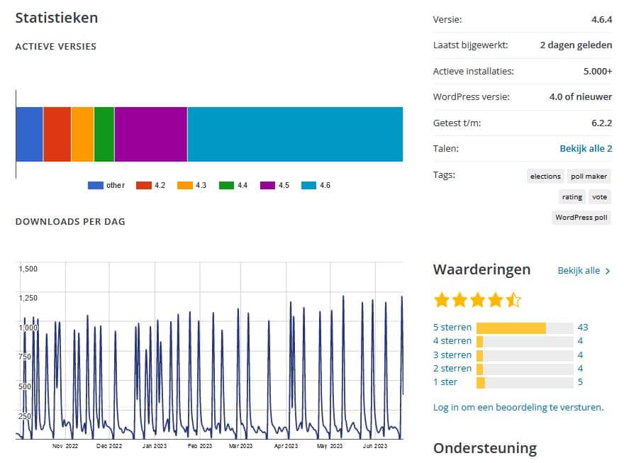 Statistieken uit de WordPress plug-in directory