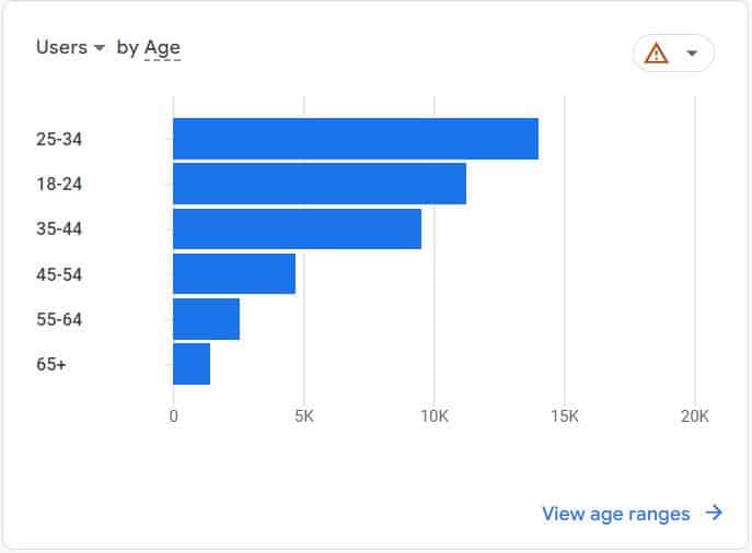 Google Analytics 4: leeftijd