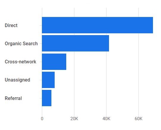 Google Analytics 4: bron van websitetraffic