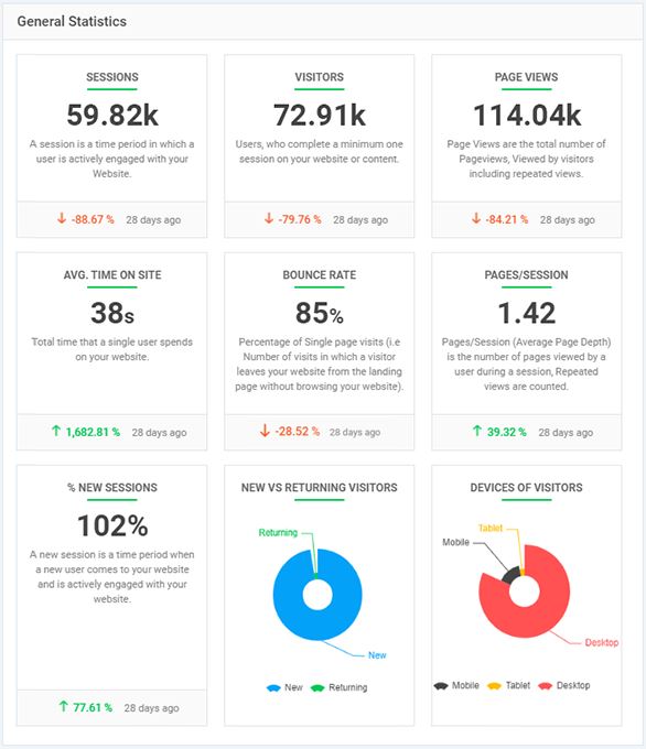 Google Analytics Dashboard By Analytify: alles gegevens over je site traffic in een handig overzicht