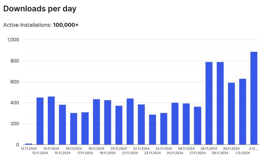 Downloads per Day van het WordPress standaardthema Twenty Twenty-Five twee weken na release