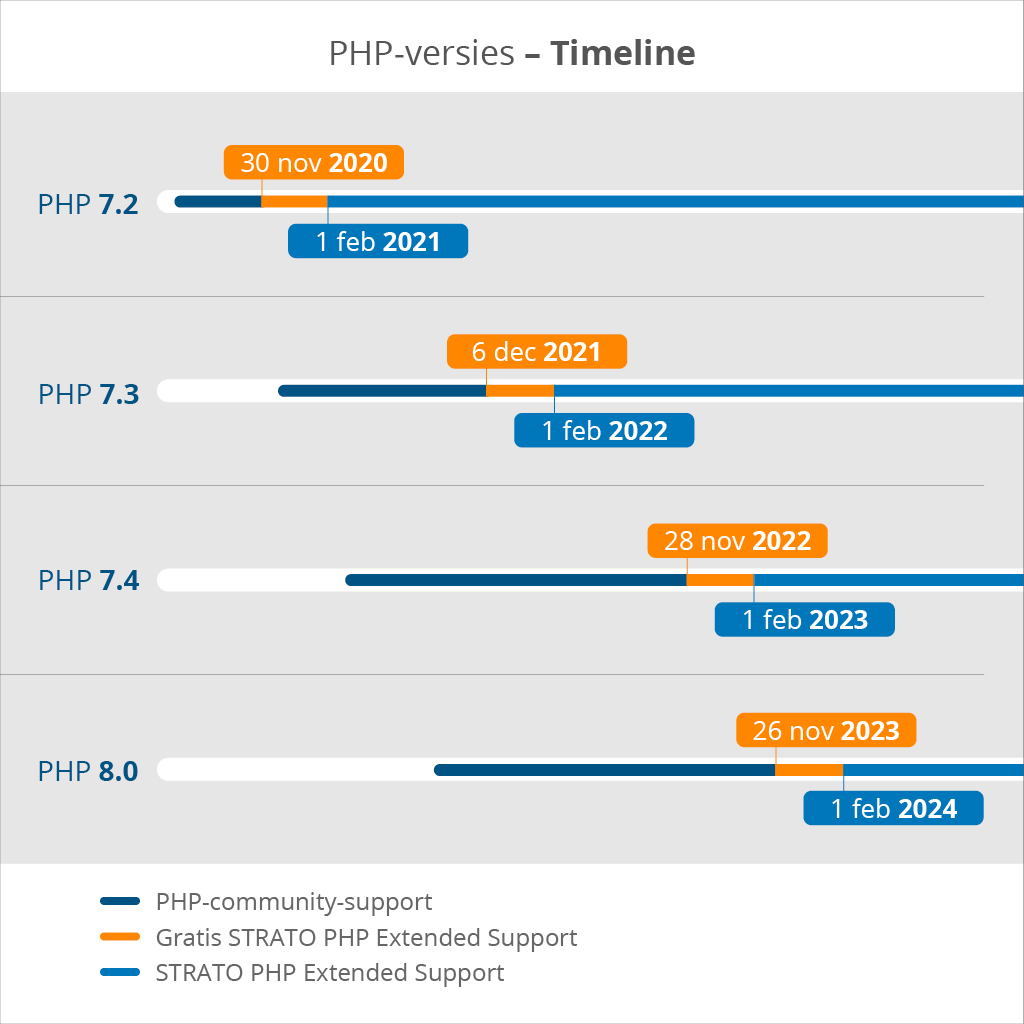 Wat is strato php extended support strato